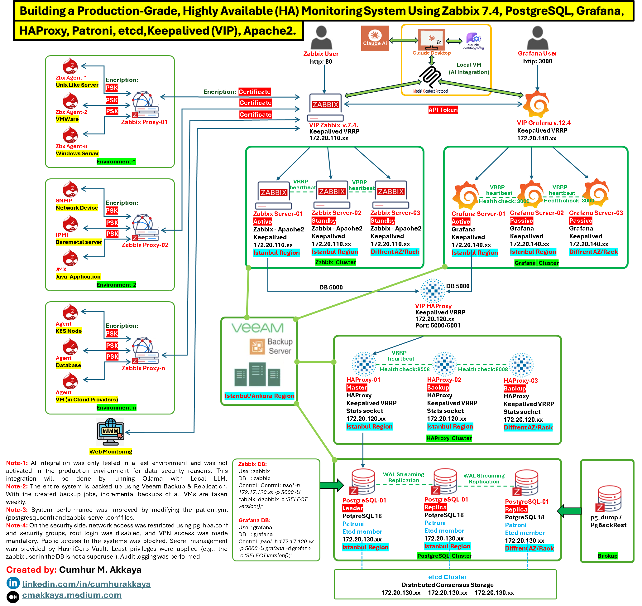Building HA Zabbix 7.4 Monitoring Stack with PostgreSQL, Patroni
