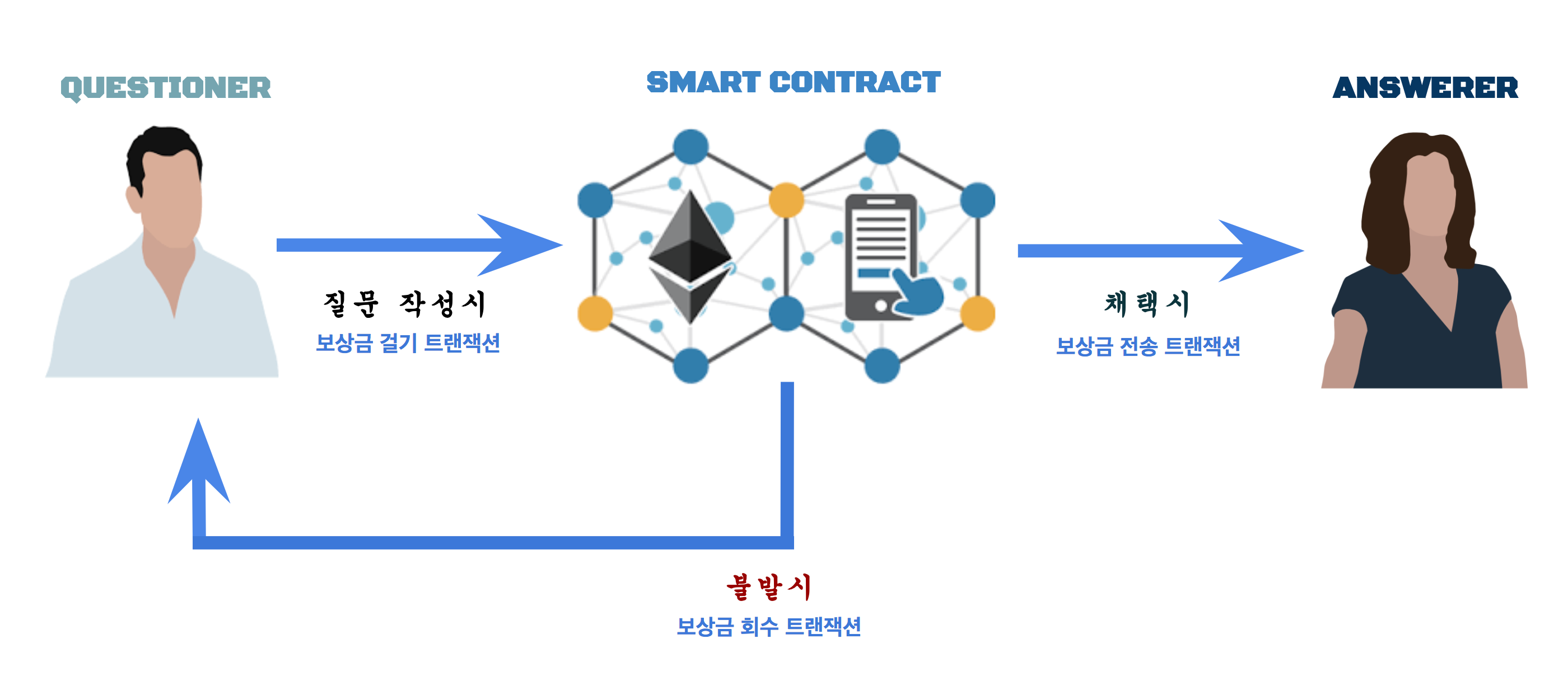 리액트(React) 프로젝트에 스마트컨트랙트(Smart contract) 사용하기 | by 한영재 | Medium