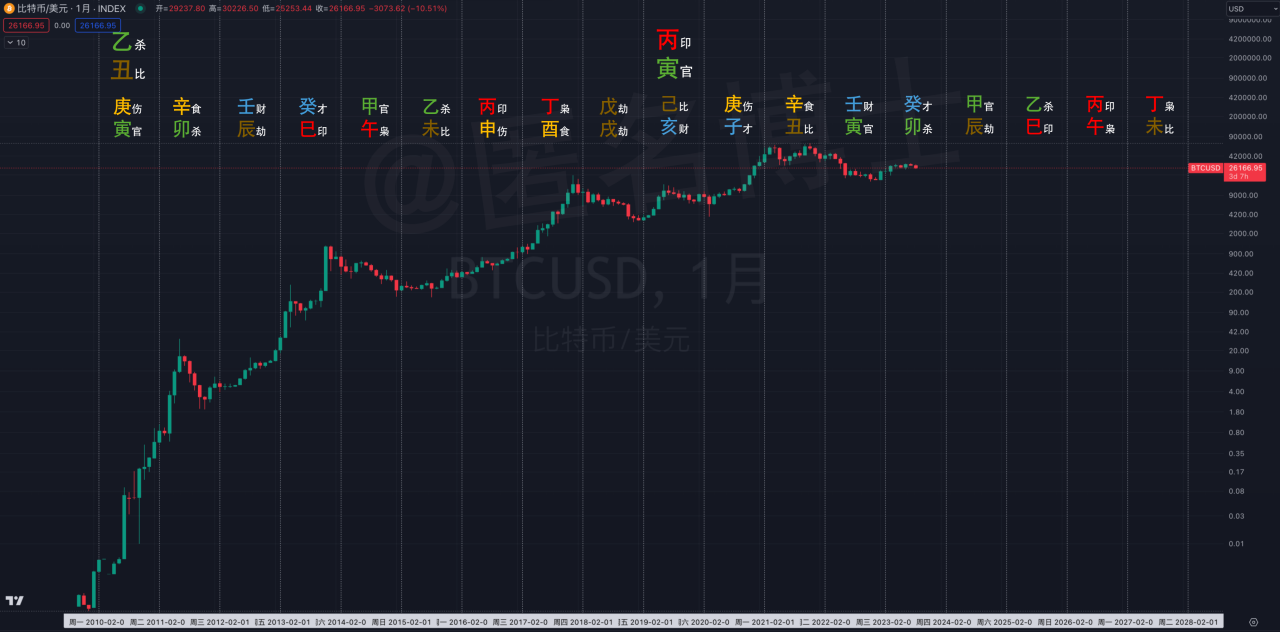 预测“九紫离火运”与比特币BTC - 我们都是中本聪- Medium
