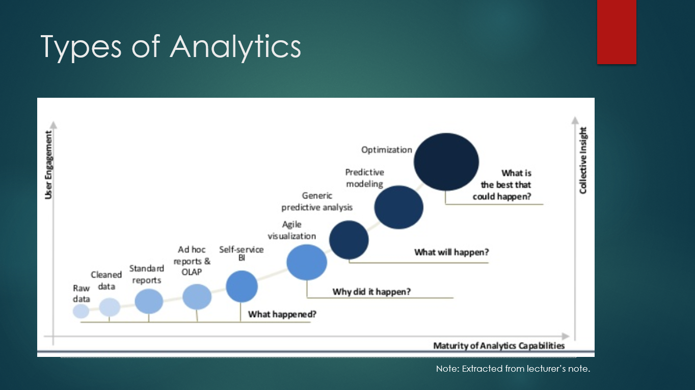 Types of Analytics. The business intelligence and analytics… | by LiYen  Yoong | Medium