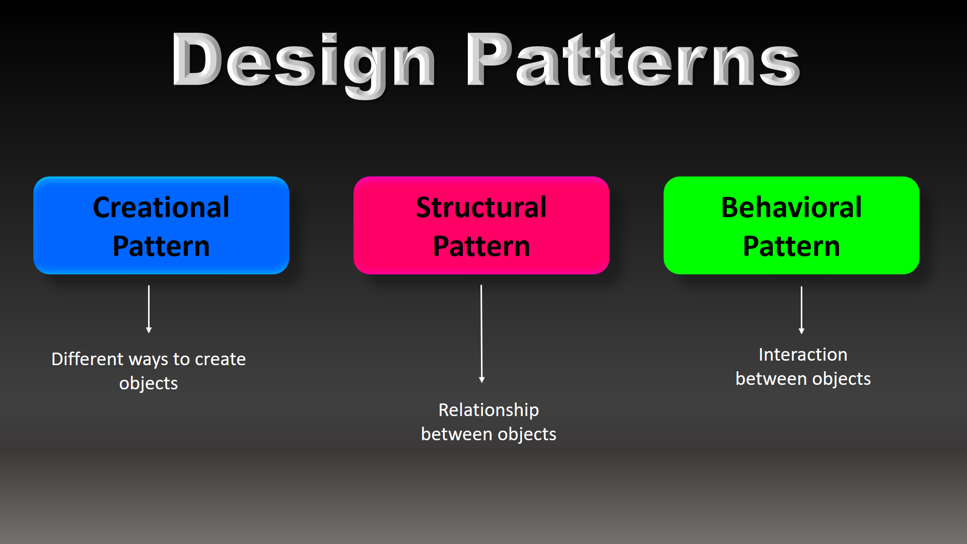 Design patterns-object-oriented software design | by cheth virajini | medium