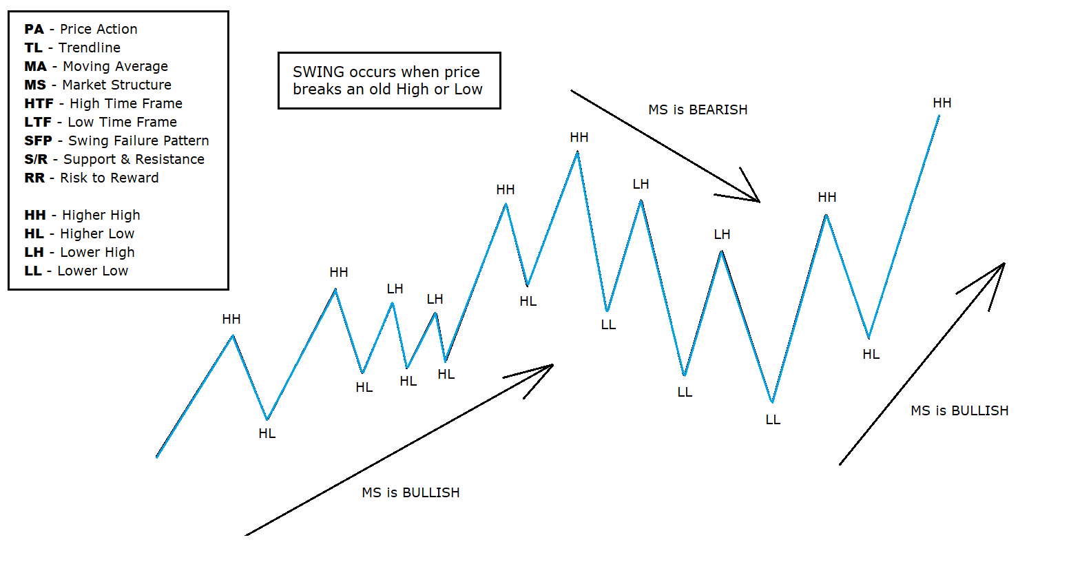 Market Structure: Most important thing in technical analysis | by Nilesh  Dwivedi | Coinmonks | Medium