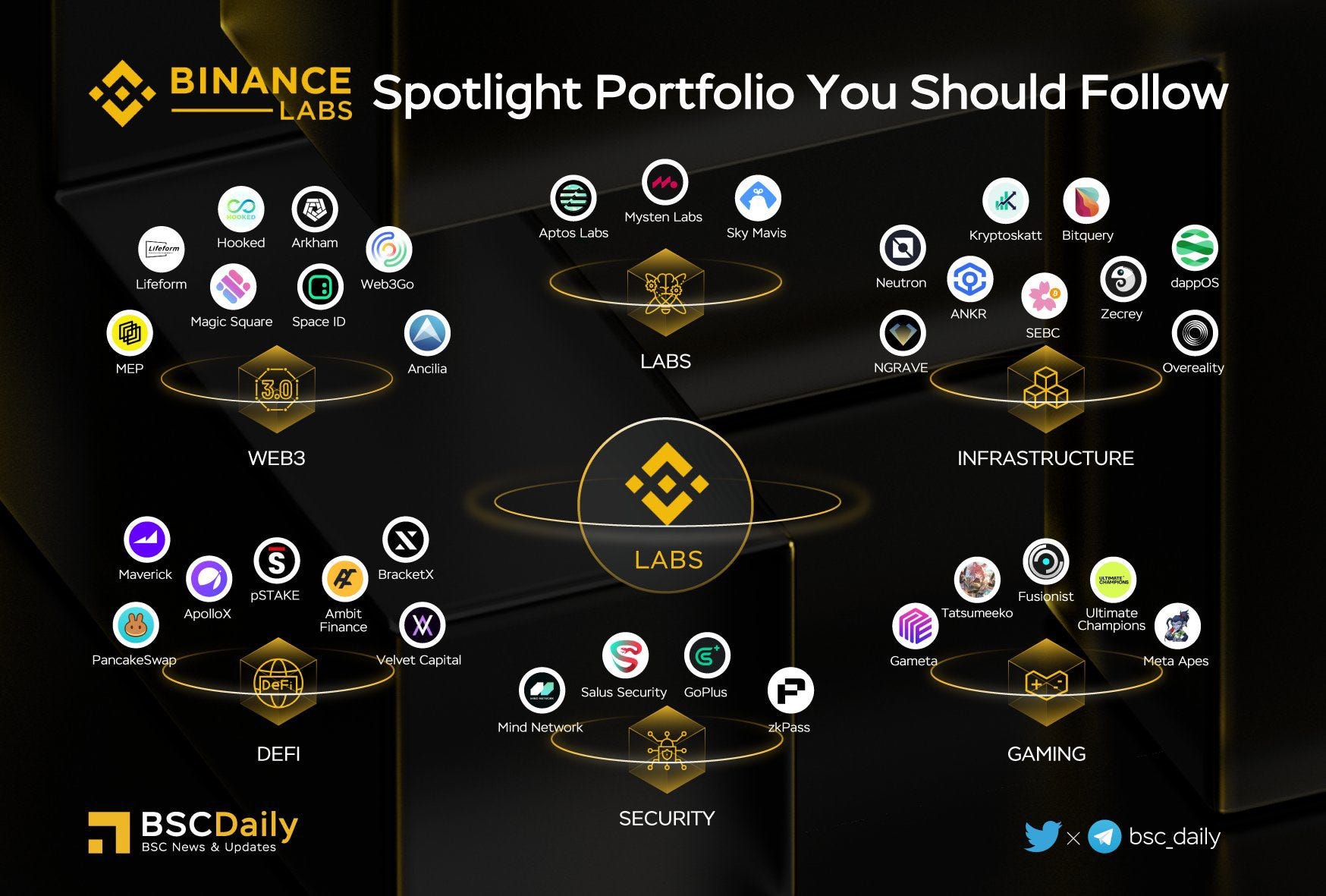 Binance Labs, the venture capital arm and accelerator of Binance, has made  a strategic investment… | by wanti gorengan | Medium
