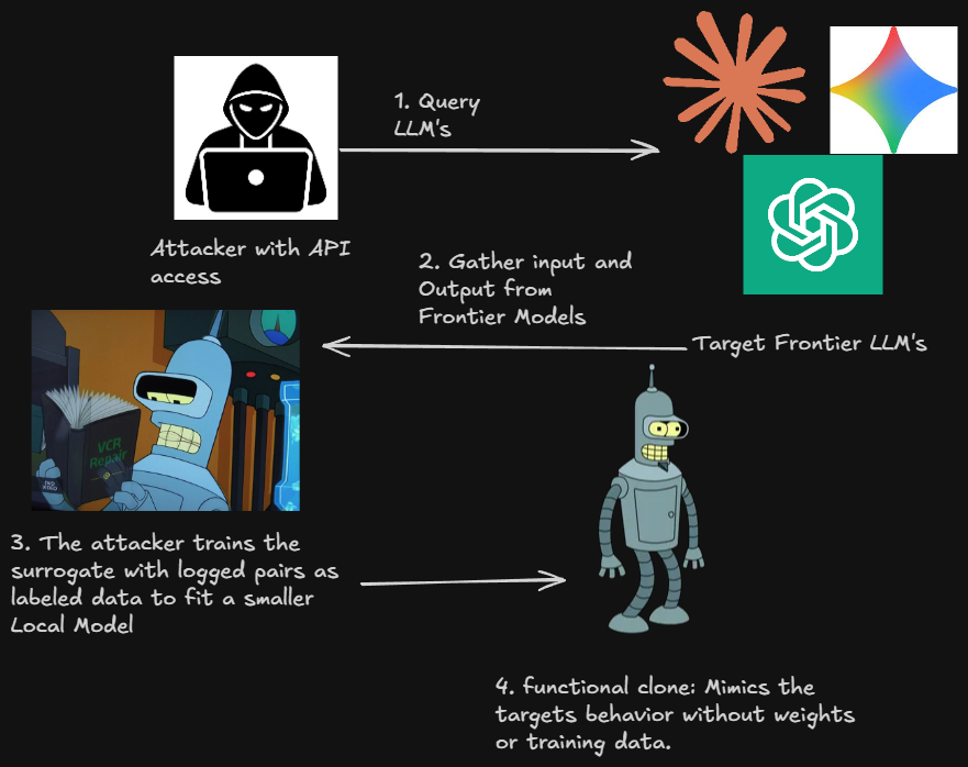OWASP PwnzzAI shop: 01 Model Theft | by Dino | May, 2026 | Medium