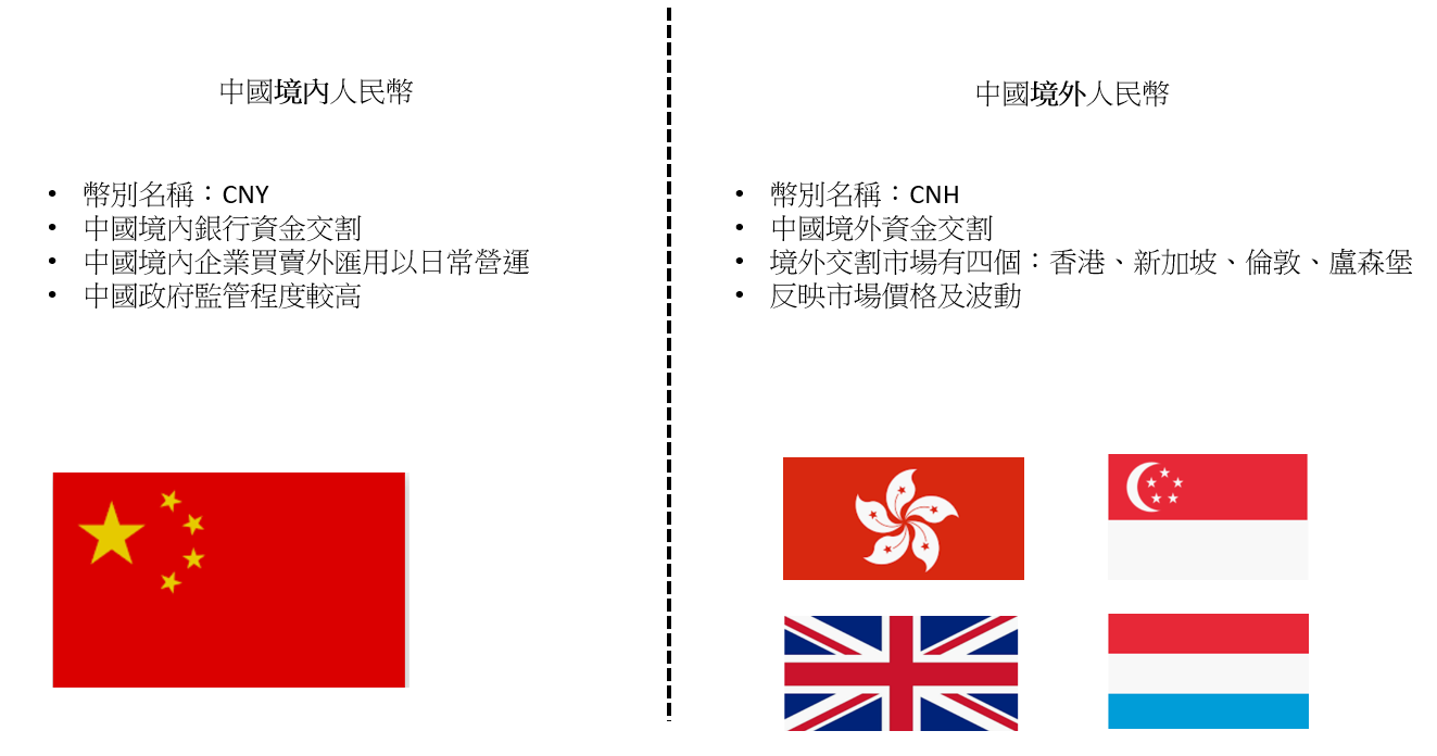 CNH以及CNY套利. 八月的時候許多客人來和銀行買CNH原來是人民幣快速貶值又讓CNH及CNY出現套利… | by Eric Chi | Medium