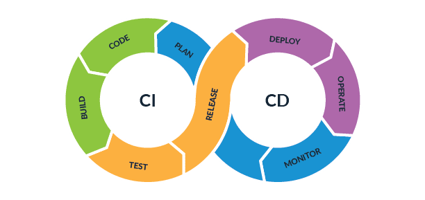 Comparing CI/CD tools for iOS . Choosing the Best CI/CD Tool for