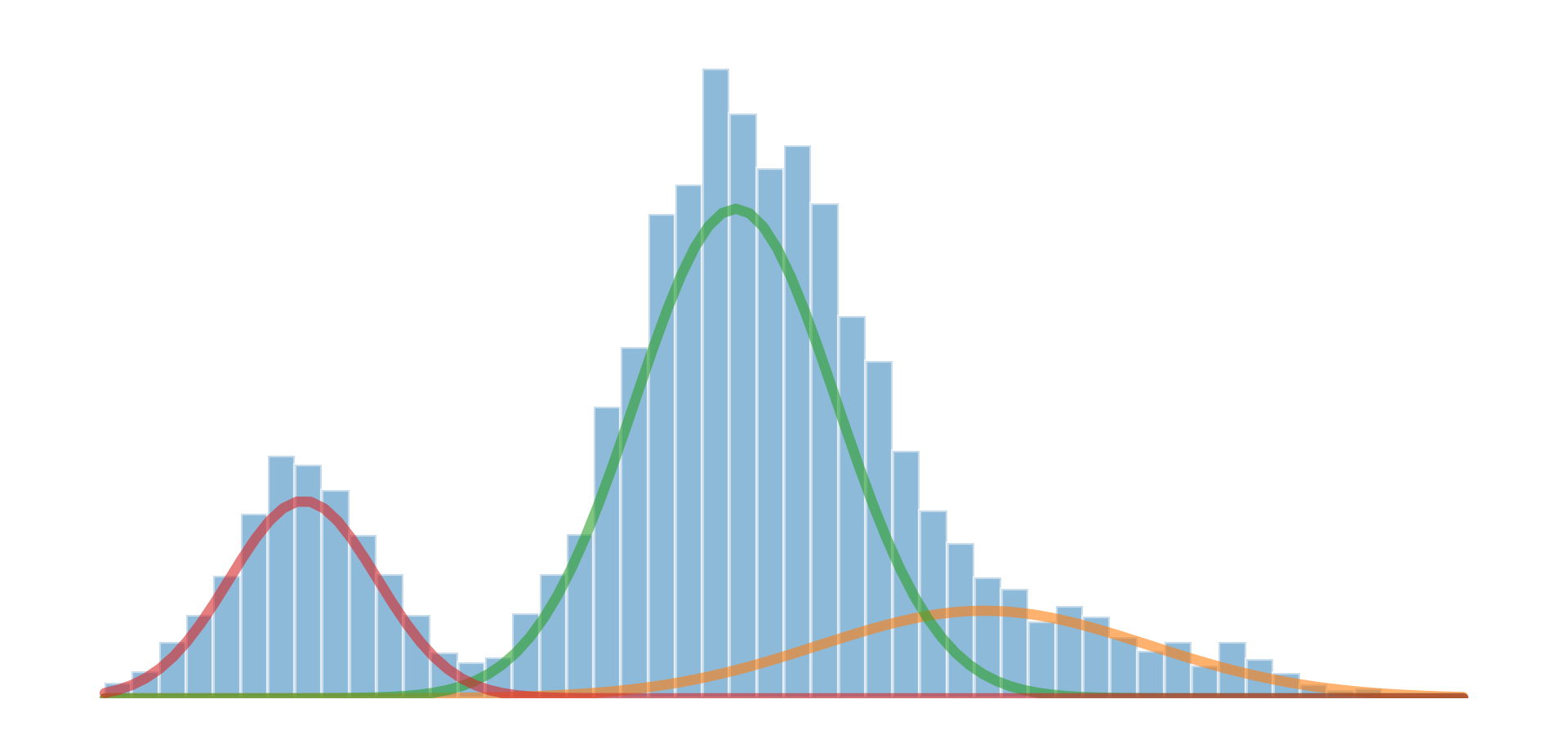 How to Split Multimodal Distributed Data with Gaussian