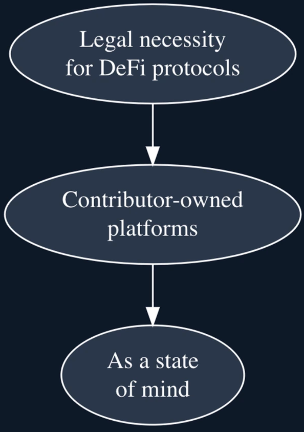 DAOs are Dead! Long live DAOs!. This article was funded by the… | by  Florian Glatz | Medium
