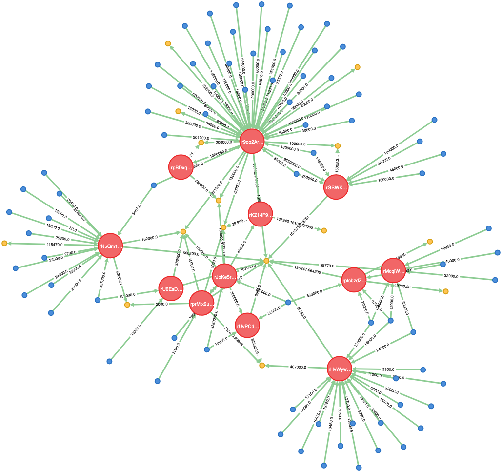 Overview of the “Gatehub hack”. On June 1 we were made aware of a theft… |  by Thomas Silkjær | XRP Forensics | Medium