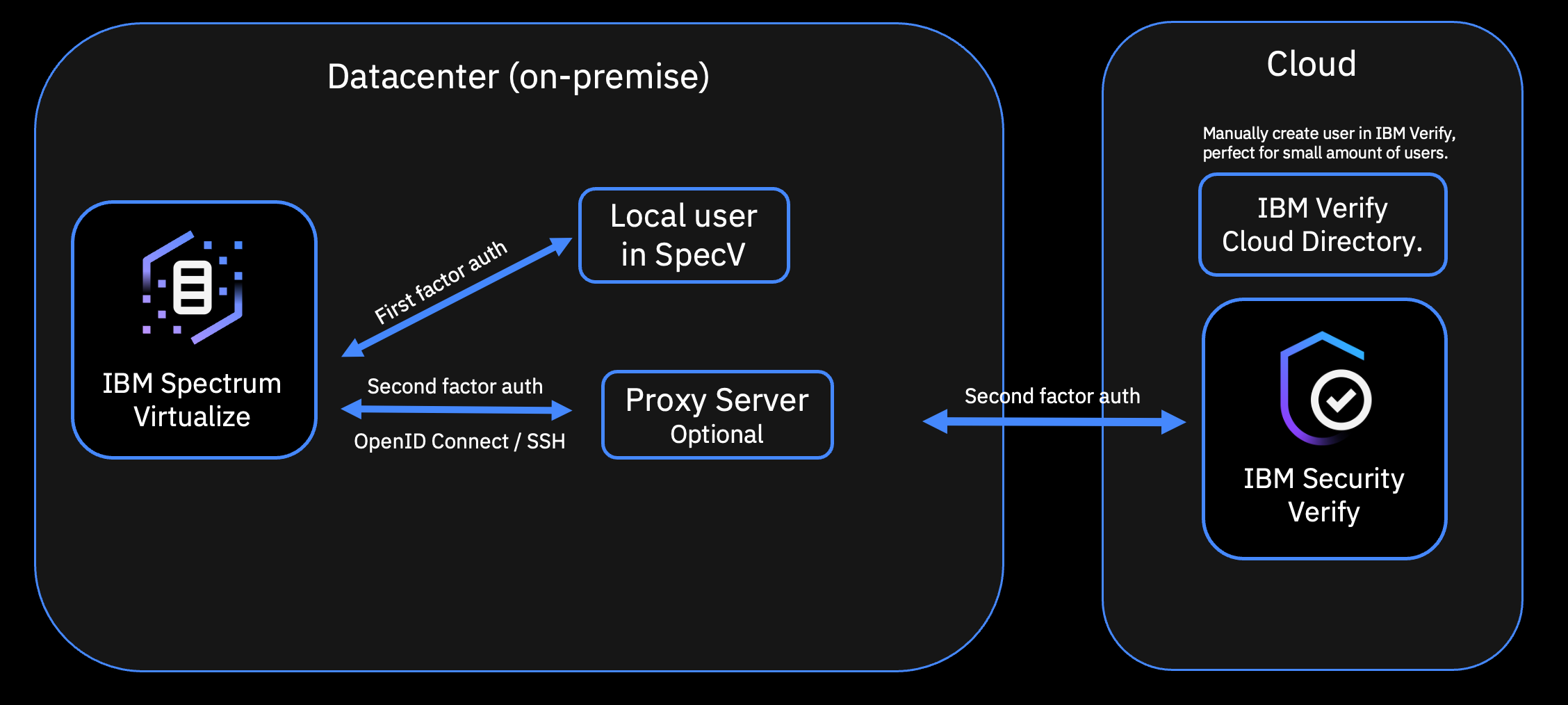 IBM Storage Virtualize and Multi-Factor Authentication | by Ole