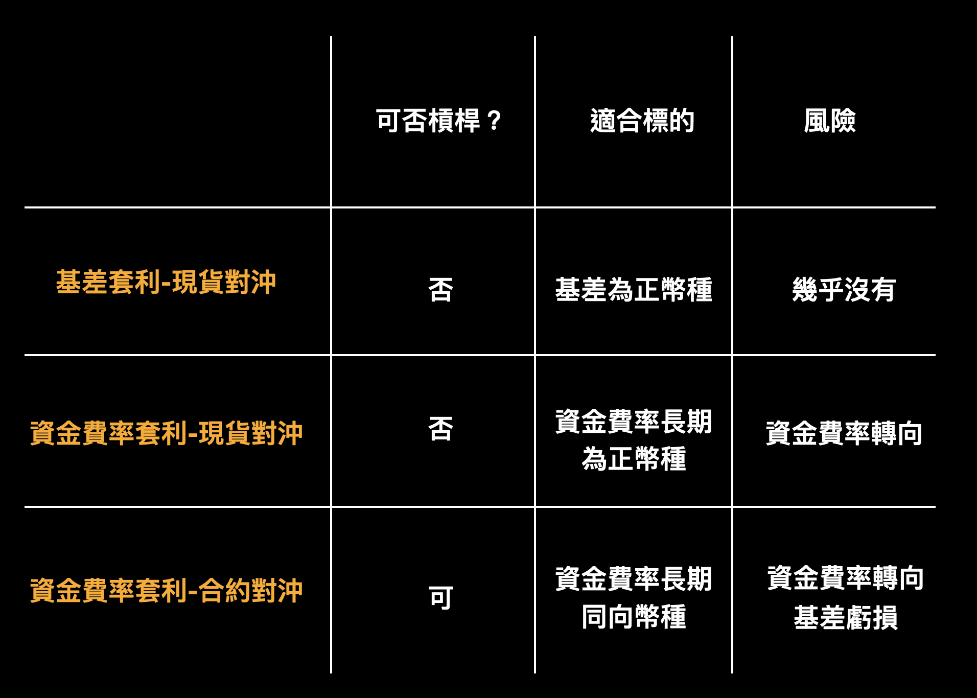 FTX 對沖交易教學系列文(二) 散戶也能做的低風險對沖套利- Benson Sun - Medium