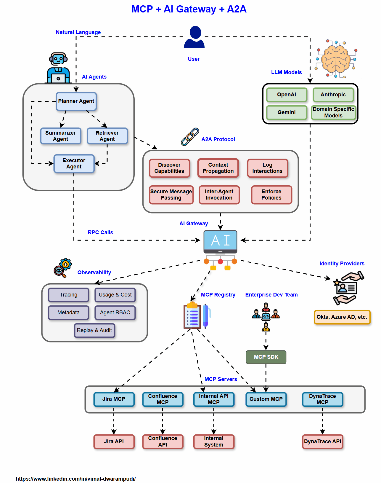 🧠 Architecting the Agentic Enterprise: MCP, AI Gateway & A2A at