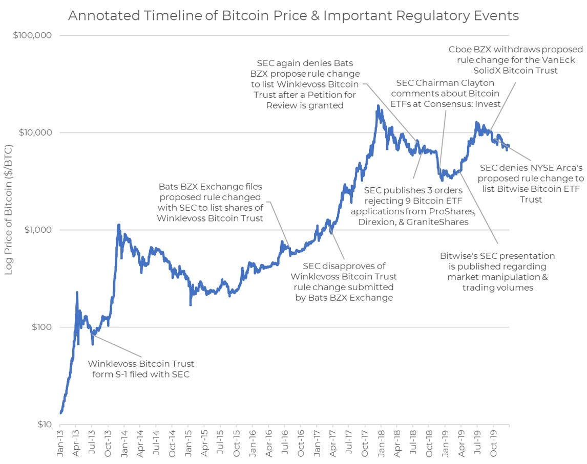 Making Regulatory Progress with Bitcoin, ETFs, and Pricing | by Greg  Cipolaro | Digital Asset Research | Medium