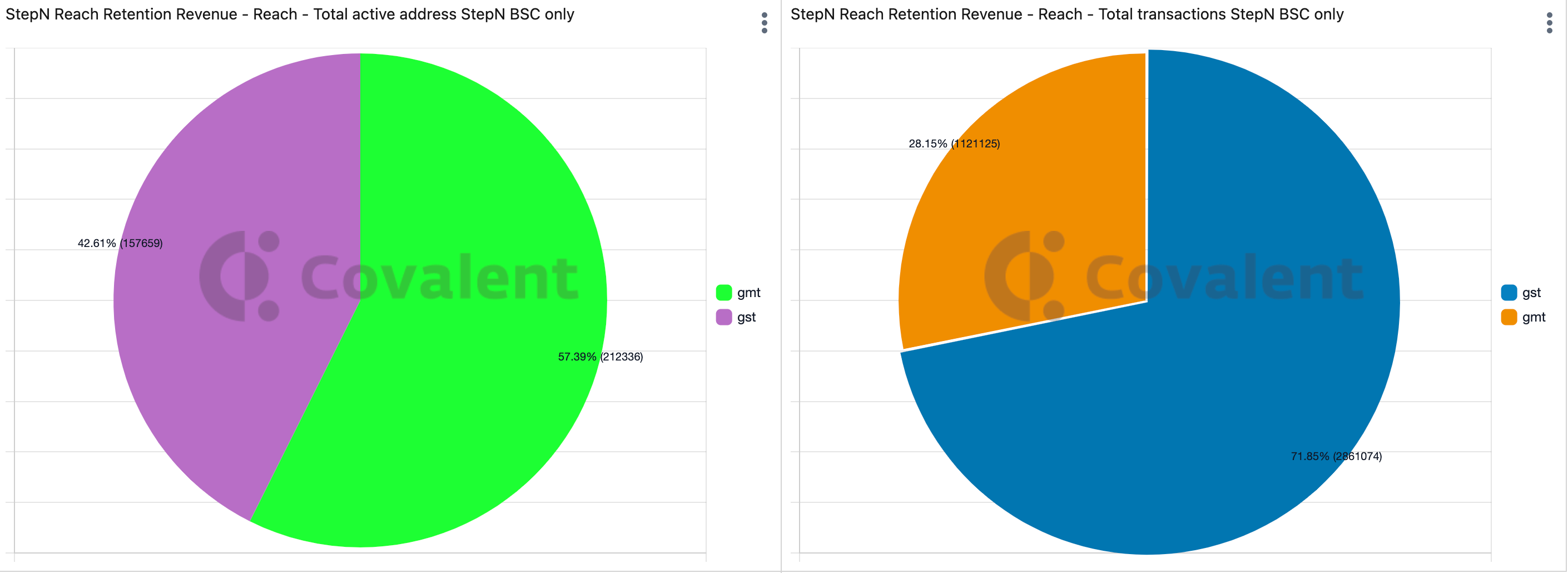 STEPN analytics dashboard (BSC and ETH) | by Diteliti | Medium
