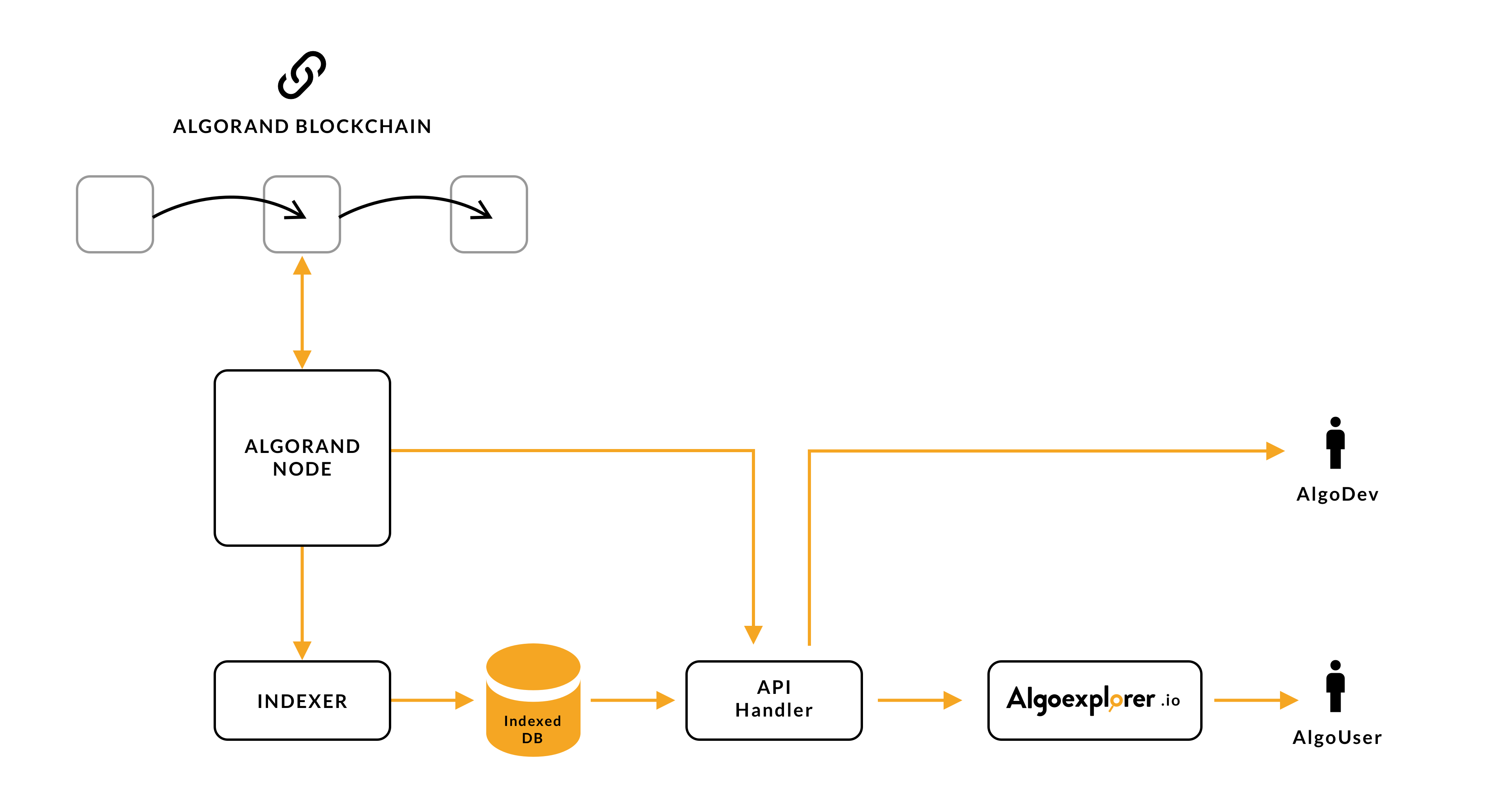 AlgoExplorer — Algorand Block Explorer | by Pablo Yabo | Medium