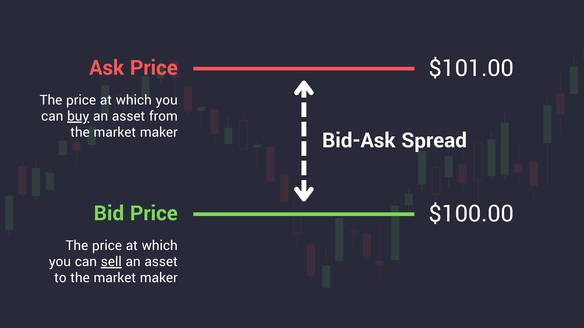 Why is the Bid Lower Than the Ask? | by Mason Stetler | Medium