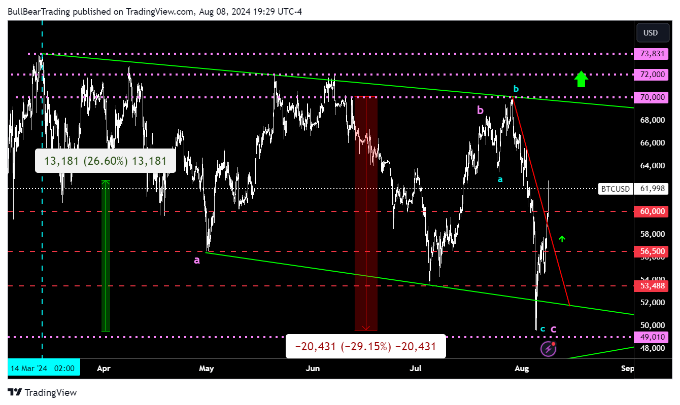 Bitcoin Correction Is Over, Next Major Rally Beginning Now - Steven Vincent  - Medium