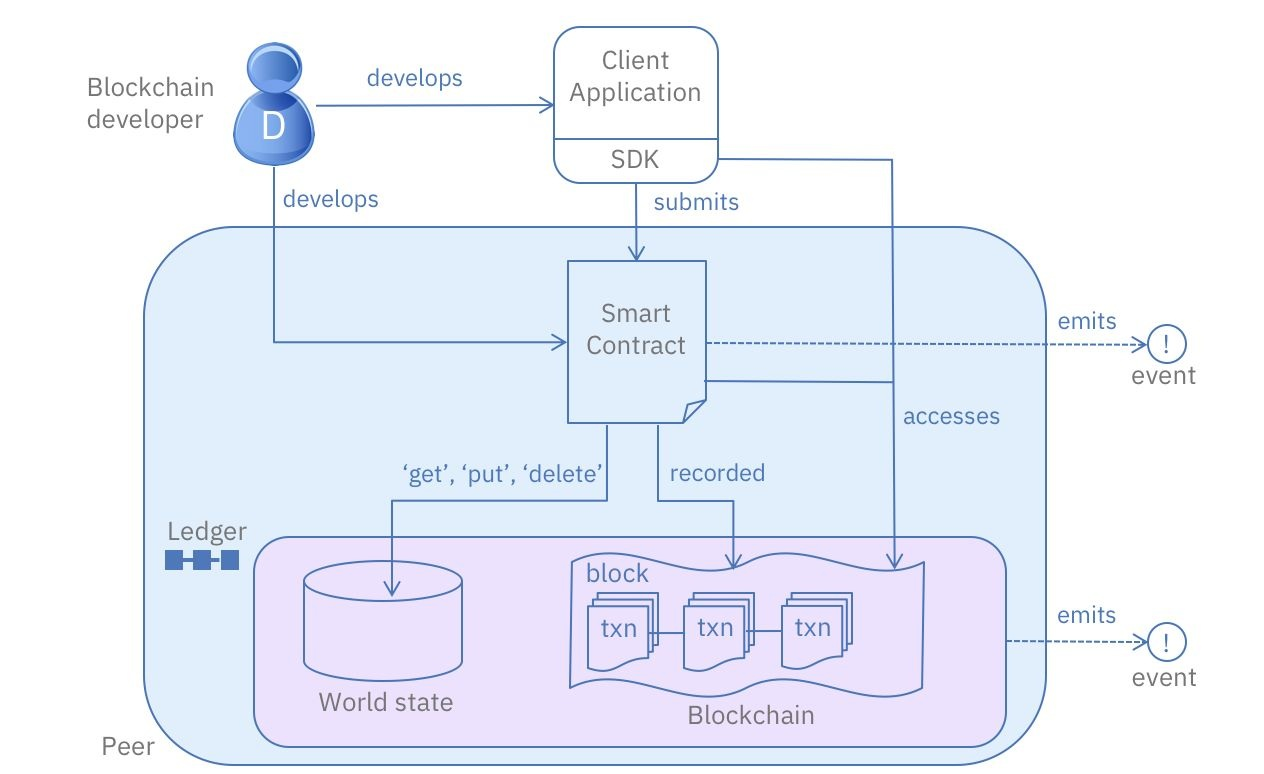 Tutorial Chaincode Event Listener on Hyperledger Fabric Java SDK | by  Valerio Mattioli | Coinmonks | Medium
