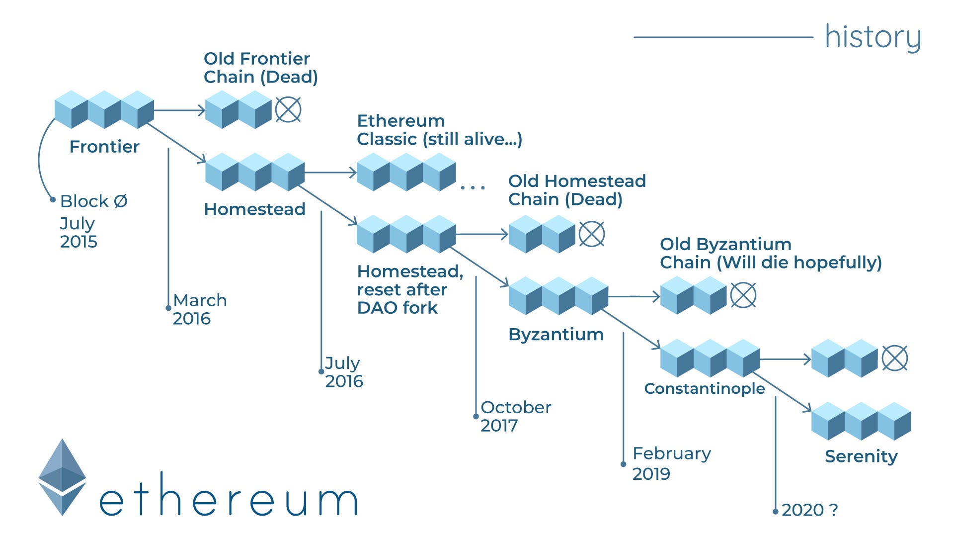 Ethereum Roadmap. Since the release of Ethereum it has… | by Sara Ray |  Medium