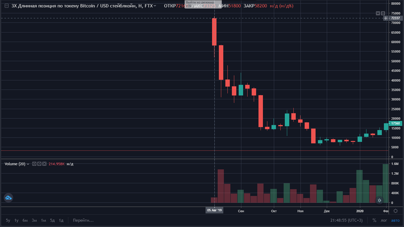 Detailed analysis of Bull and Bear tokens from FTX | by Your Crypto Boss |  Medium