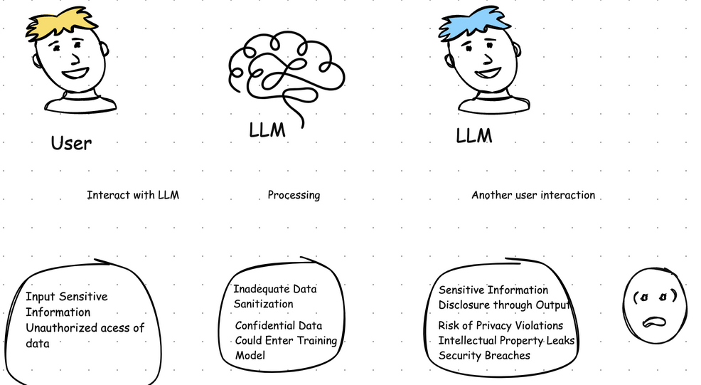 LLMEP07 — LLM06: Sensitive Information Disclosure | by Anand 💚 AI
