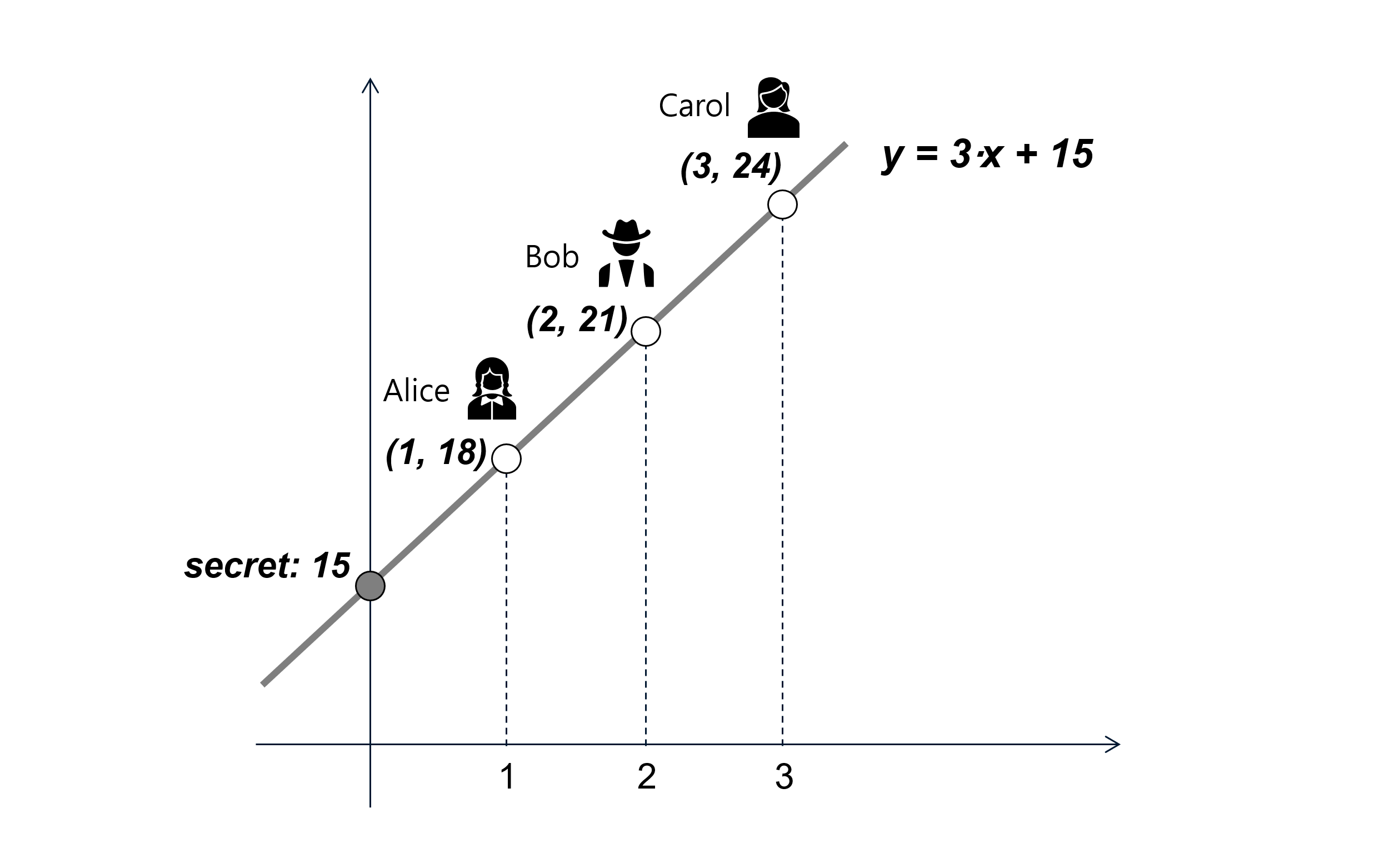초보자도 이해하기 쉬운 Secure MPC 기반 Multi-party ECDSA 이야기 | by Kyoungil Bae |  AtomrigsLab | Medium