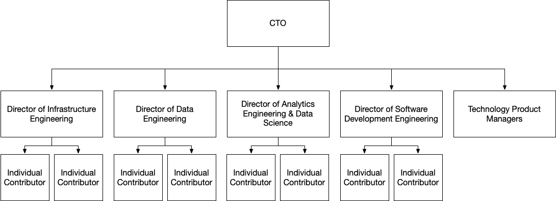 tech organization