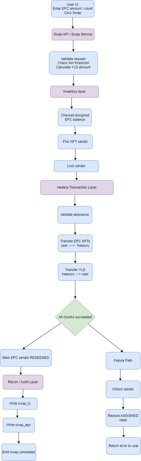 The Hidden Complexity Behind a Simple Token Swap | by Banasree Ghosh |  Coinmonks | Medium
