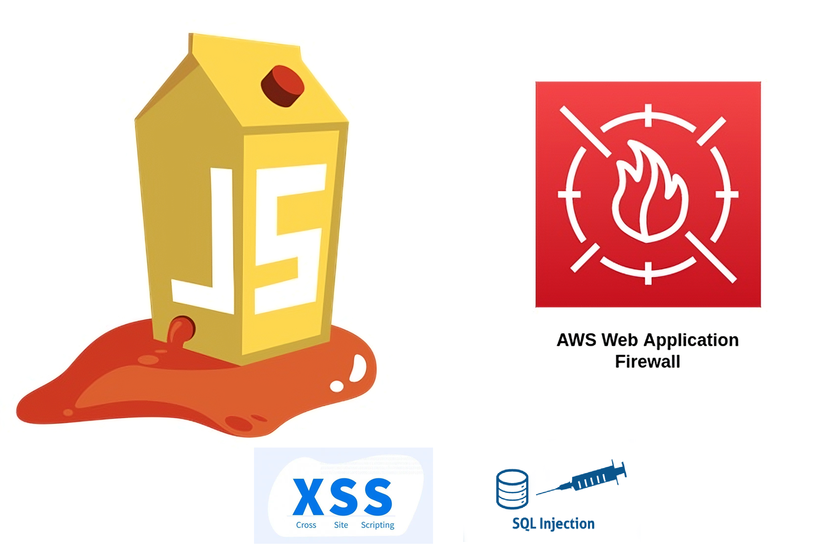 AWS WAF, SQLi, XSS, OWASP Juice Shop | Medium