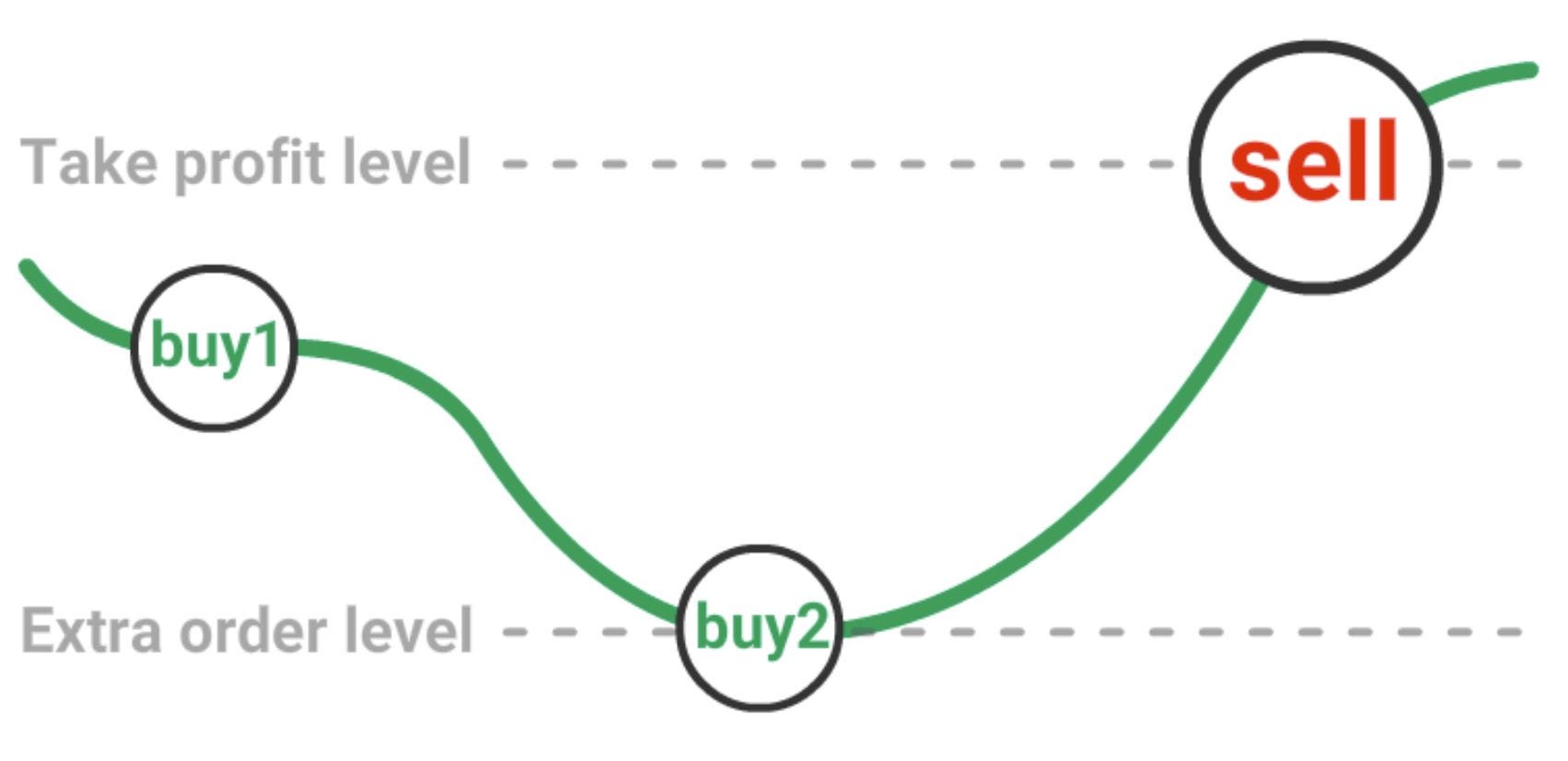 (Not so) Quick guide to DCA bot trading | by MrC | Medium