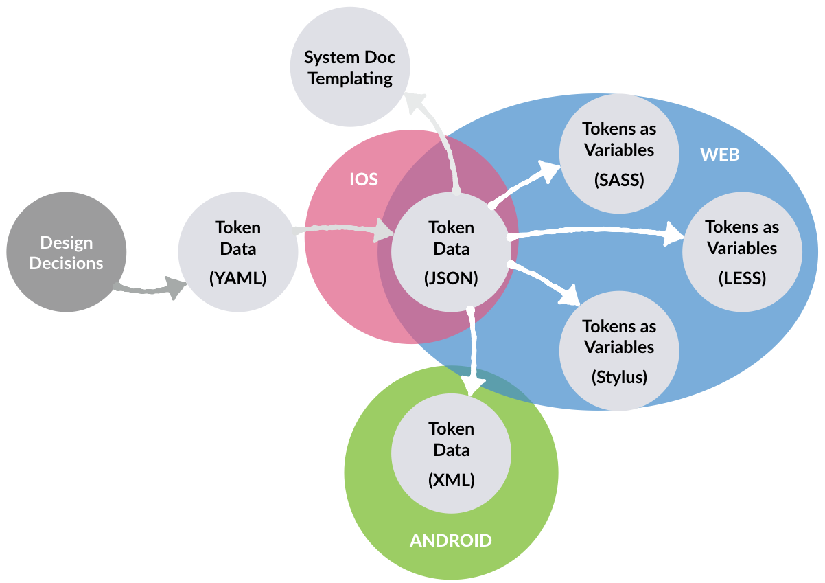Designing Token Economies. Sometimes, tokens function like equity… | by  Abhinav Jain | CryptoStars | Medium