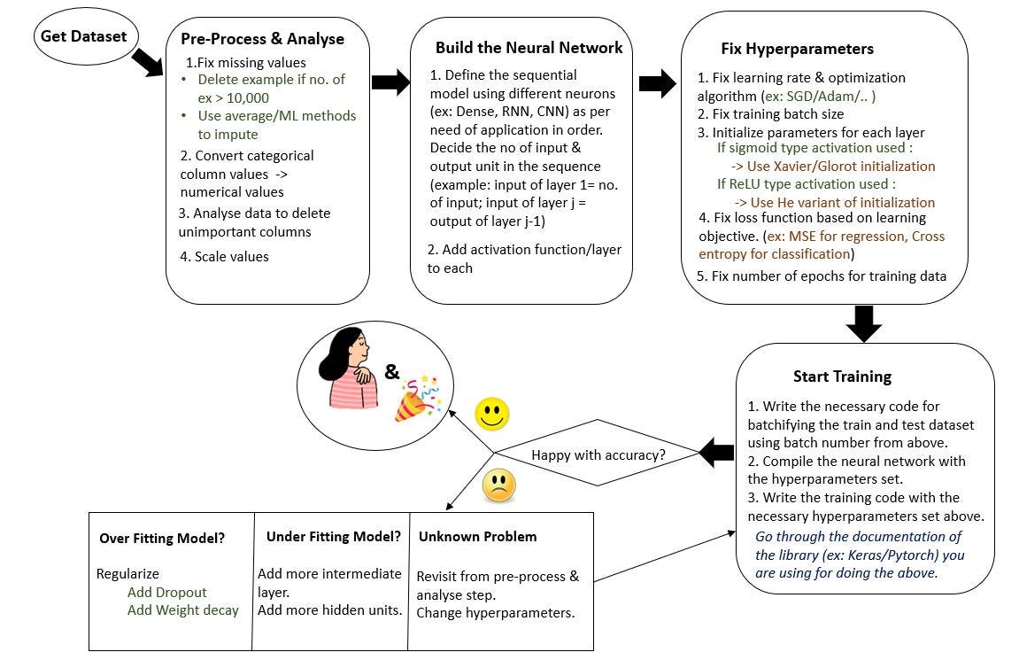 A General Roadmap to Crafting Deep Learning Architecture | by Koyela  Chakrabarti | Medium