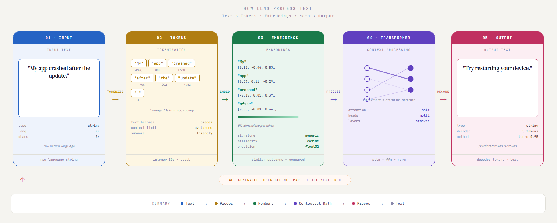 Tokens & Embeddings: How LLMs Turn Text into Numbers (Explained So