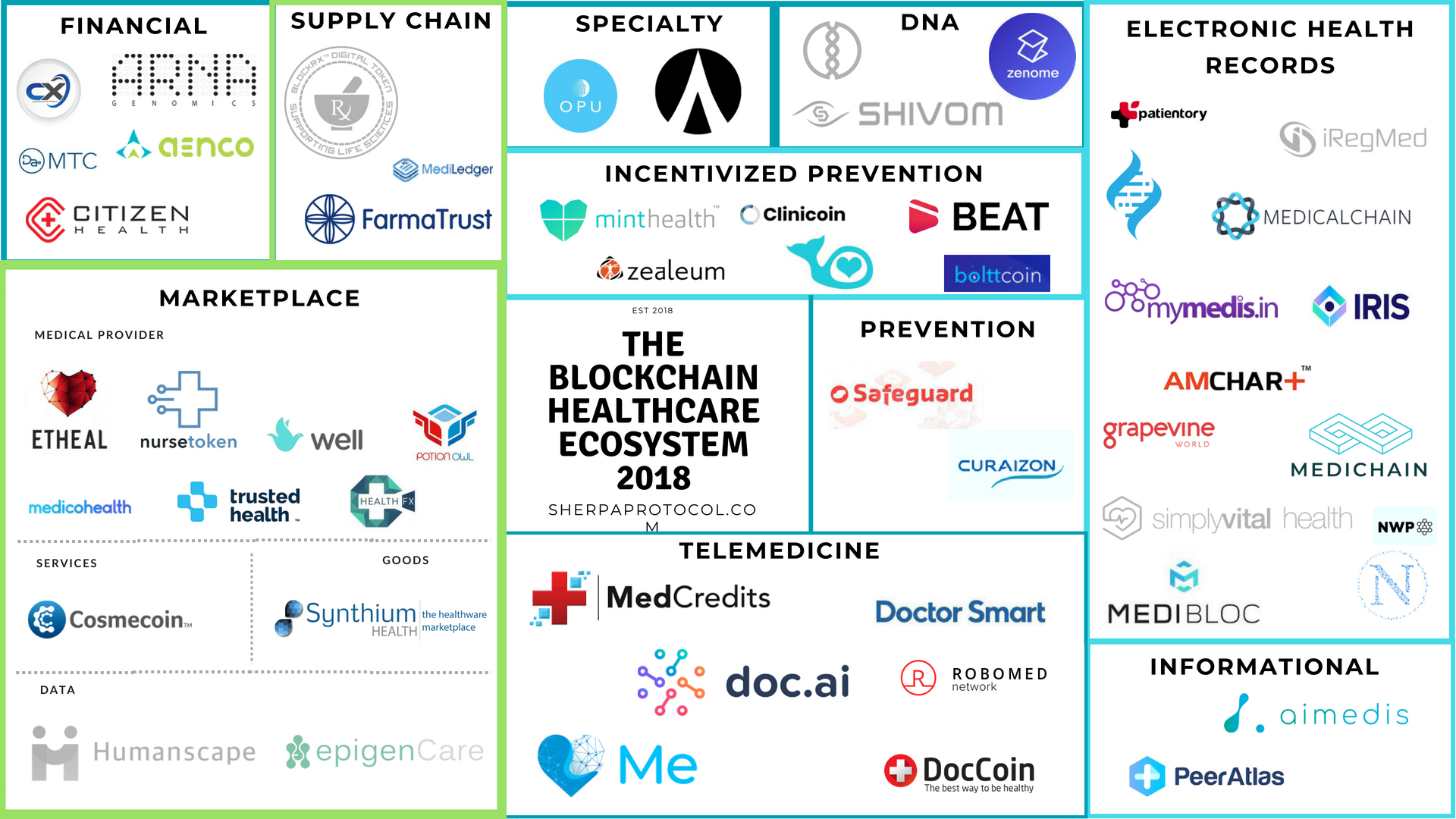 Blockchain Healthcare Ecosystem in 2018 | by Erik Stoffregen | Medium