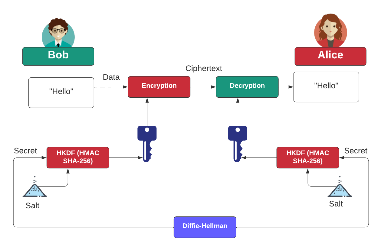 PBKDF2 and Encrypting Data. What keeps your wireless access point… | by  Prof Bill Buchanan OBE FRSE | Medium