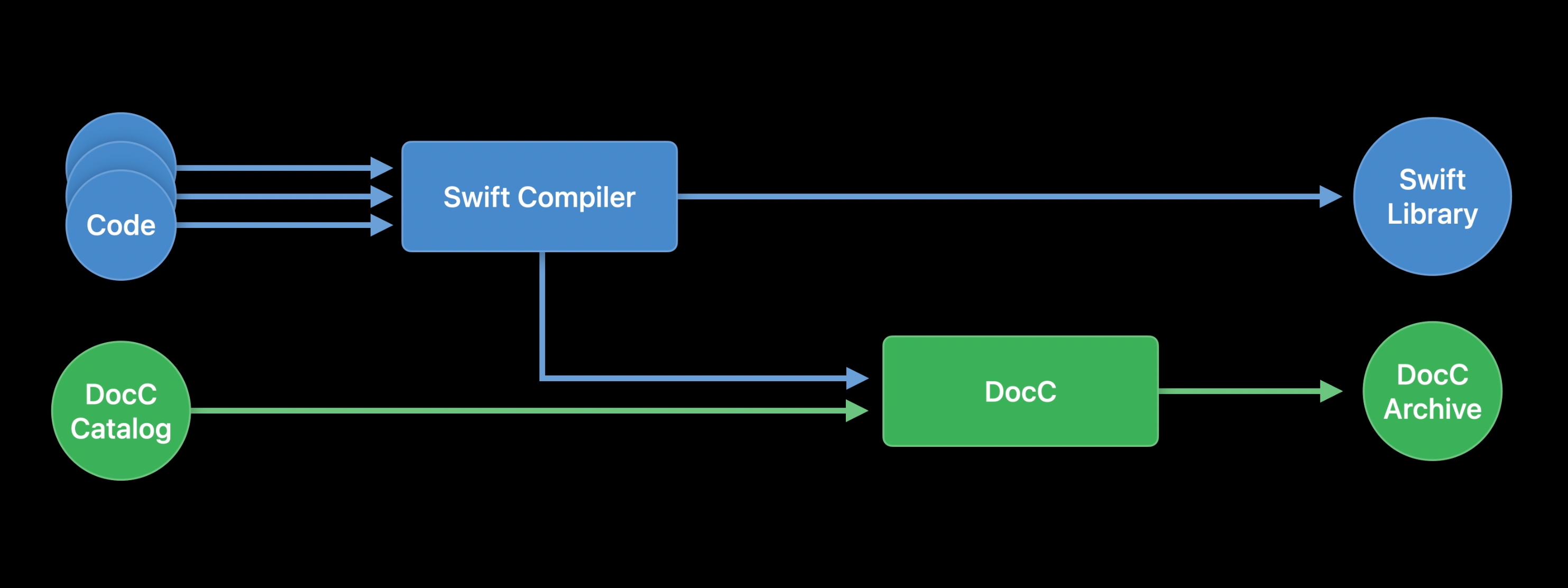 semantic design コーティング ギミック スカル archive Host and Automate your DocC documentation | by Pranav Kasetti