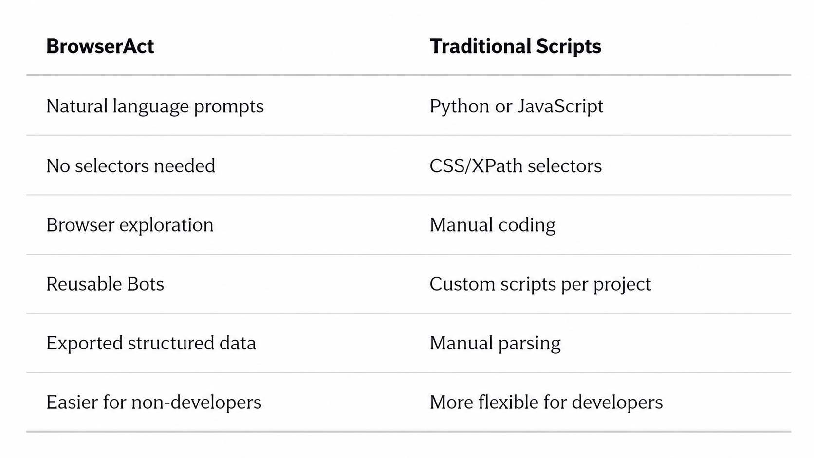 BrowserAct vs. traditional scripting.