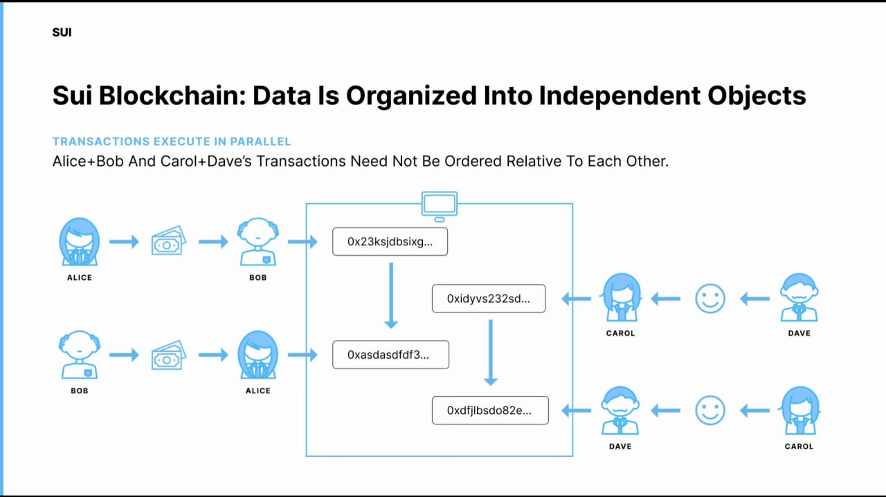 What Is Sui?. Sui is a Layer-1 delegated… | by CRYPTO GUERRA 👨‍💻 | Medium