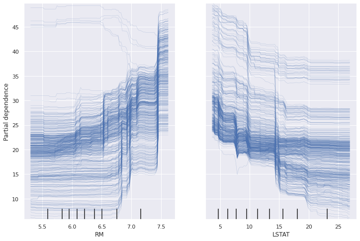 Example of ICE applied on a Random Forest trained on Housing Boston data for the
feature RM and LSTAT. Image from the author.