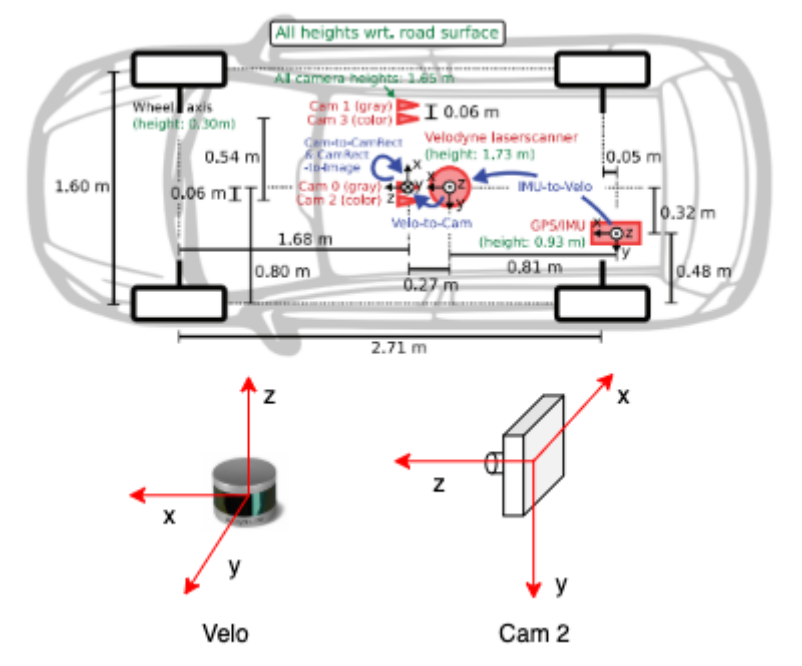 Exploration of KITTI Dataset for autonomous driving | by Gandham