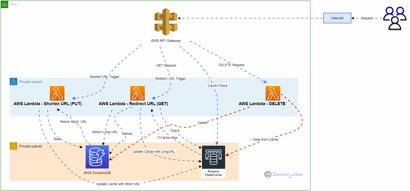 AWS-Based URL Shortener: Design, Logic, and Scalability | by Shanoj | AWS  in Plain English