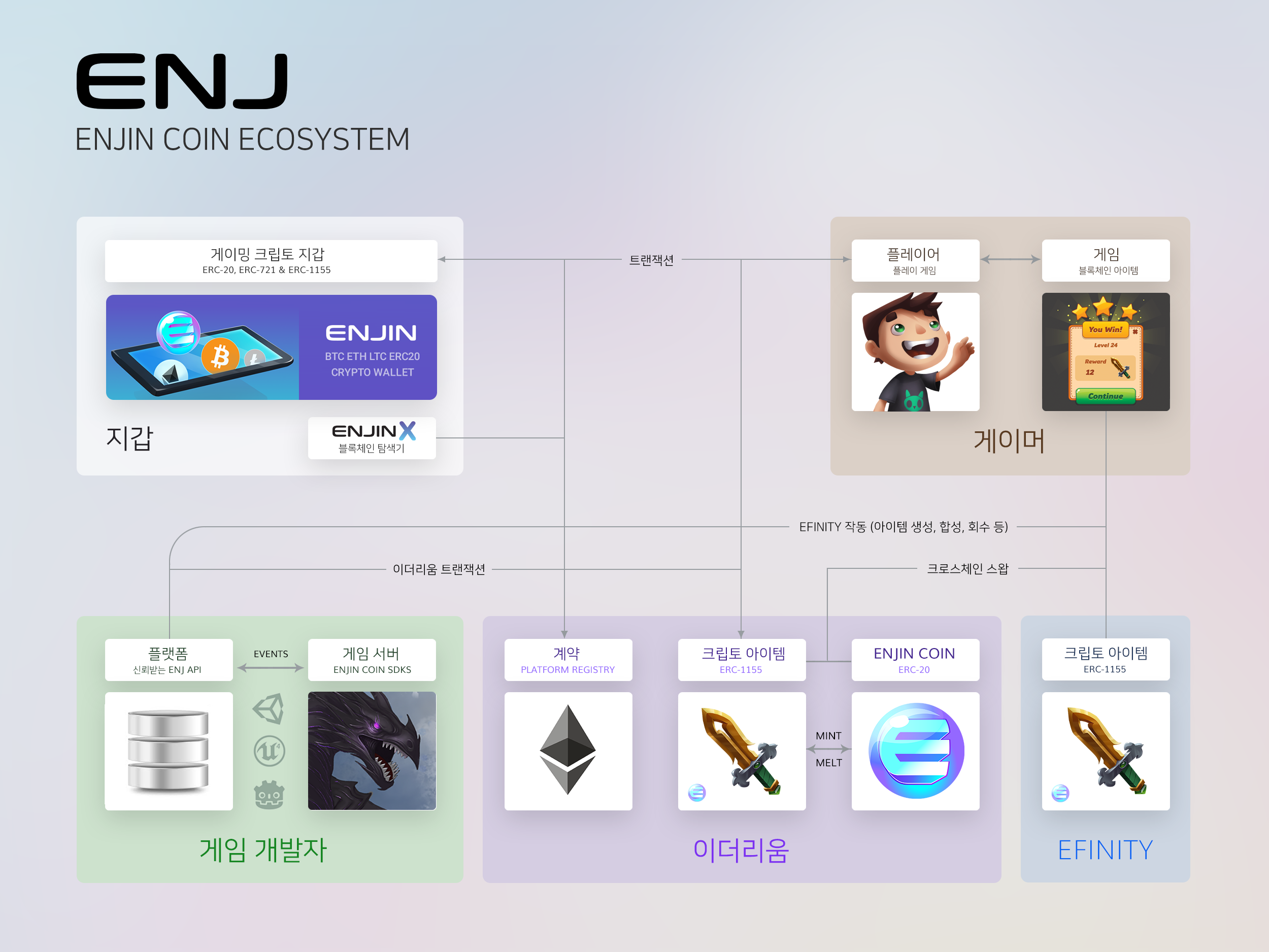 Enjin Coin 생태계 개요. 한 눈에 알아보는 엔진 코인 생태계 | by EnjinKorea | Medium