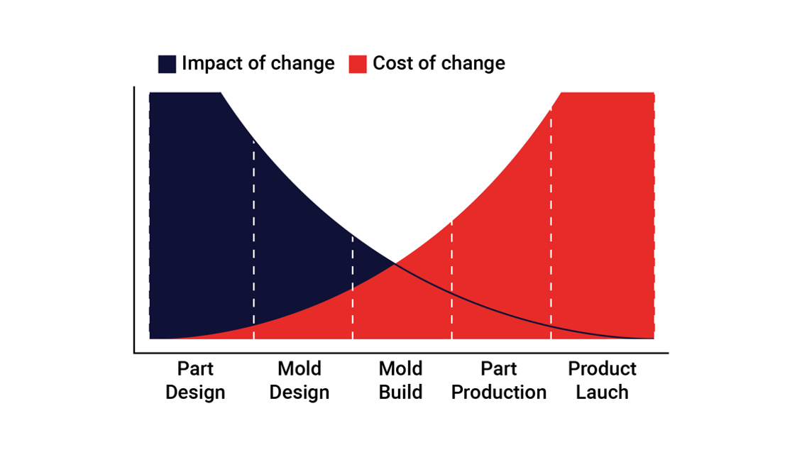 Design For Manufacturability