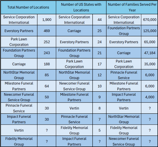 Funeral Service Corporations — A List | by Jacob L Waterworth | Medium