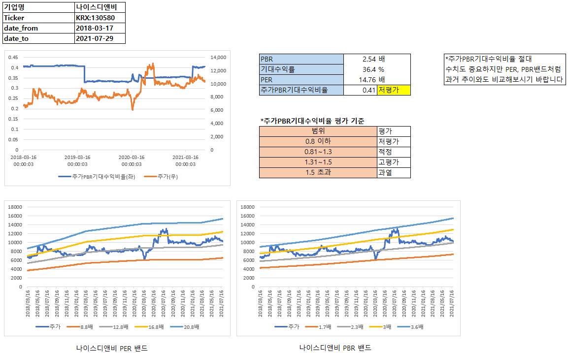 Quant daily] 나이스디앤비, NICE평가정보, 이크레더블 - DeepSearch - Medium