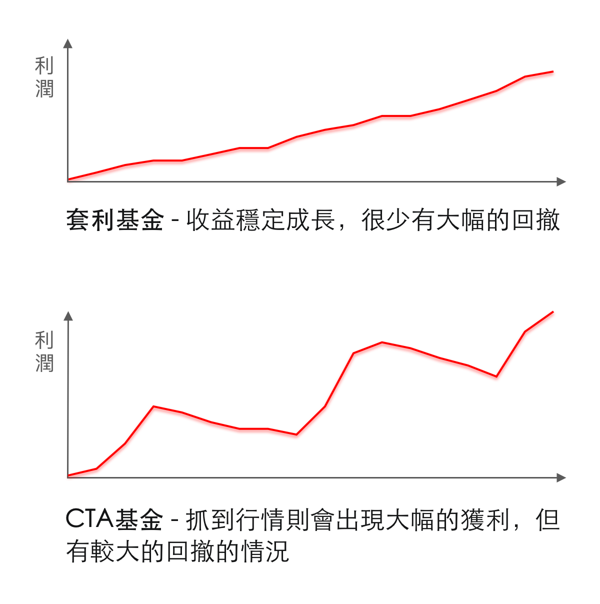 你該懂的幣圈量化課堂二— CTA基金. CTA量化基金是透過趨勢預判去做的交易，通常一個CTA量化基金表現是否好會大大的… | by Dave Yeh  | Pionex 為量化交易而生的交易所|