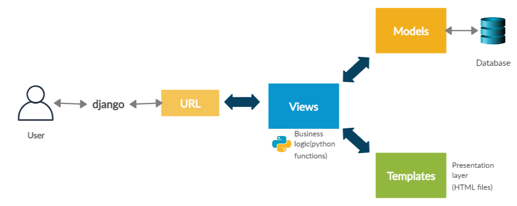 The DJANGO Framework!. Get familiar with Django. | by SUSHMITA