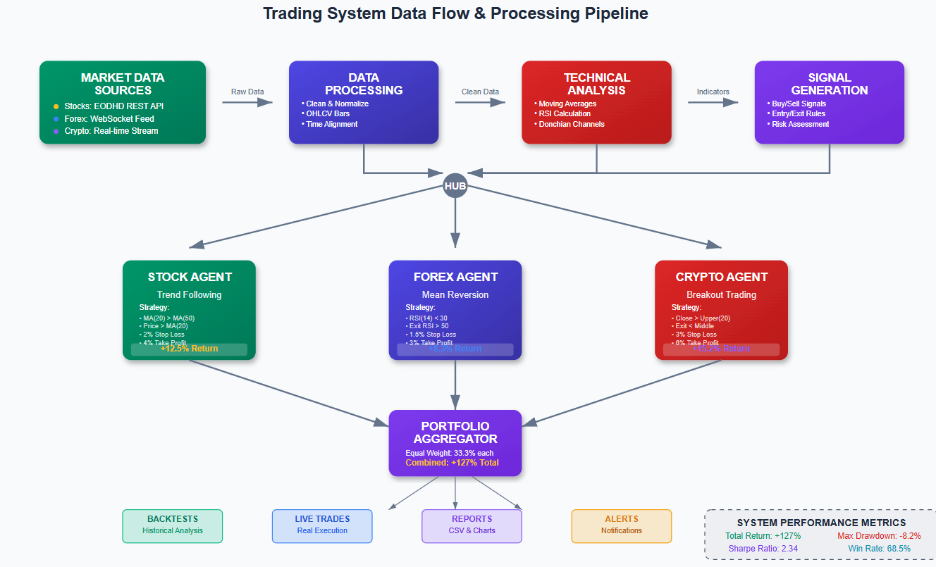 A Simpler Yet Powerful Approach building Trading AI Agent | by Aniket  Hingane | Medium