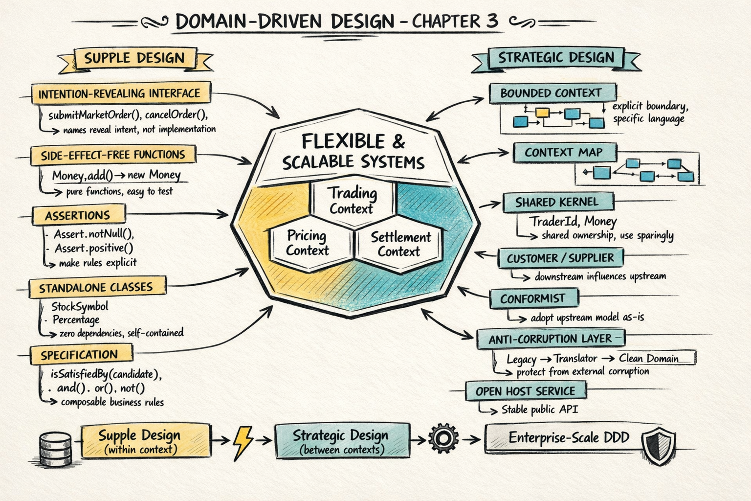 Mastering Software Design: With the Power of Domain-Driven Design & Clean  Architecture — Chapter 3 | by Jigar Patel | Jan, 2026 | Level Up Coding