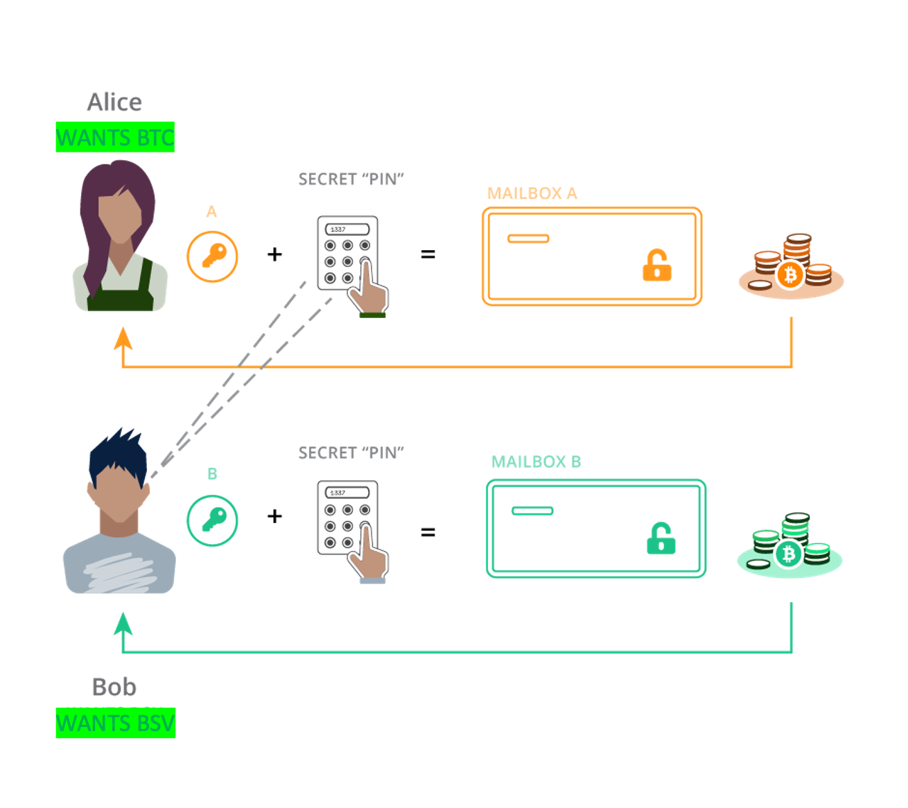 Cross-chain Atomic Swaps. Using Hash Time-Locked Contracts (HTLC) | by  sCrypt | Medium